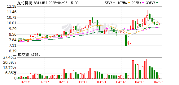 配资炒股利息 龙竹科技：2025年一季度净利润722.43万元 同比增长88.51%