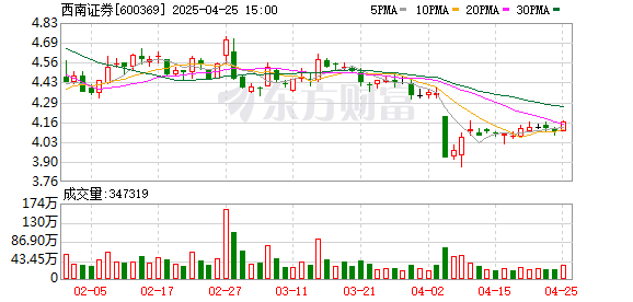 专业配资论坛网 西南证券业绩亮相，自营体现双作用力，全年增长助推业绩，一季度下滑影响业绩