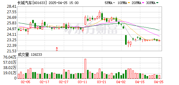 股票配资指南最新 长城汽车李瑞峰：不盲目追求销量目标，看重消费者反馈